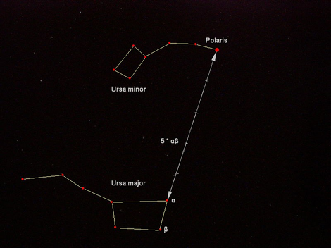“The big dipper” and “the little dipper” A line through the big bear’s right most stars point to Polaris.